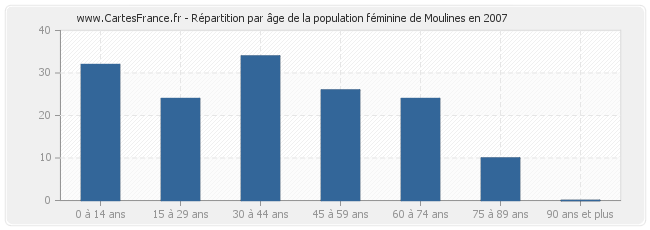 Répartition par âge de la population féminine de Moulines en 2007