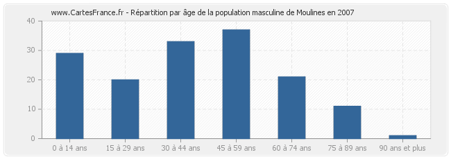 Répartition par âge de la population masculine de Moulines en 2007