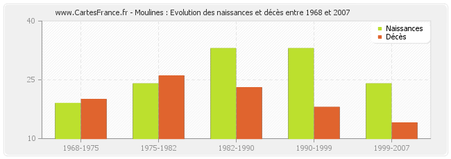 Moulines : Evolution des naissances et décès entre 1968 et 2007