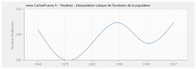 Moulines : Interpolation cubique de l'évolution de la population