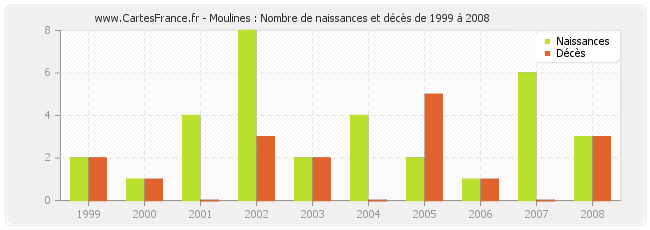 Moulines : Nombre de naissances et décès de 1999 à 2008