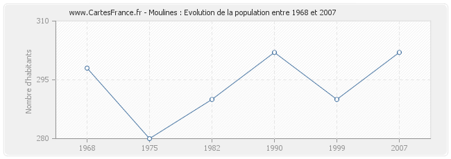 Population Moulines