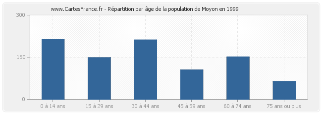 Répartition par âge de la population de Moyon en 1999