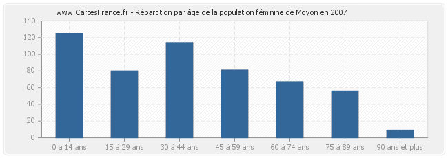 Répartition par âge de la population féminine de Moyon en 2007