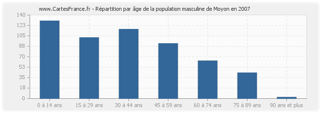 Répartition par âge de la population masculine de Moyon en 2007