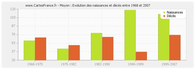 Moyon : Evolution des naissances et décès entre 1968 et 2007