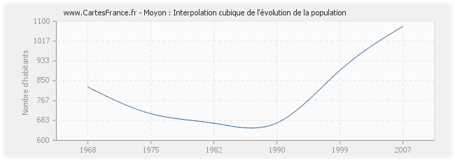 Moyon : Interpolation cubique de l'évolution de la population