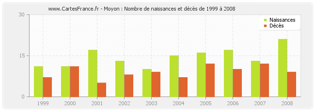 Moyon : Nombre de naissances et décès de 1999 à 2008