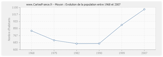 Population Moyon