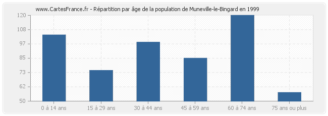 Répartition par âge de la population de Muneville-le-Bingard en 1999