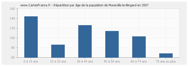 Répartition par âge de la population de Muneville-le-Bingard en 2007