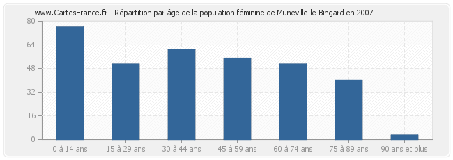 Répartition par âge de la population féminine de Muneville-le-Bingard en 2007