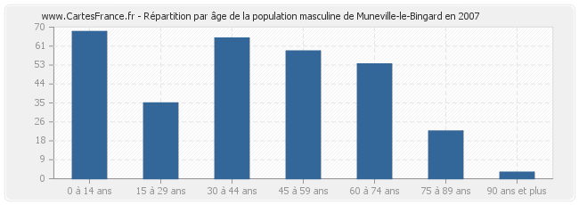 Répartition par âge de la population masculine de Muneville-le-Bingard en 2007