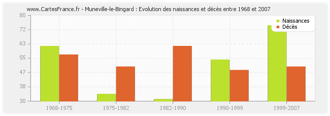 Muneville-le-Bingard : Evolution des naissances et décès entre 1968 et 2007