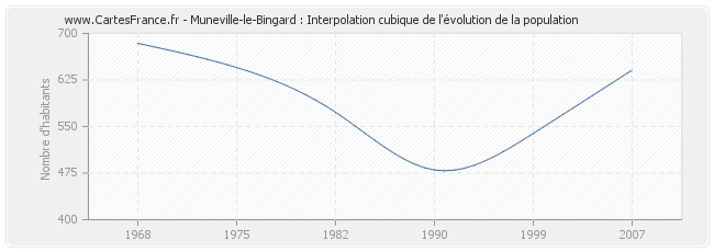 Muneville-le-Bingard : Interpolation cubique de l'évolution de la population
