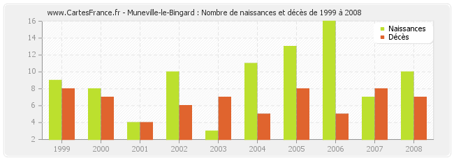 Muneville-le-Bingard : Nombre de naissances et décès de 1999 à 2008