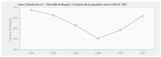 Population Muneville-le-Bingard