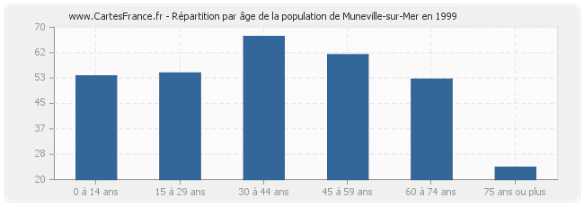 Répartition par âge de la population de Muneville-sur-Mer en 1999