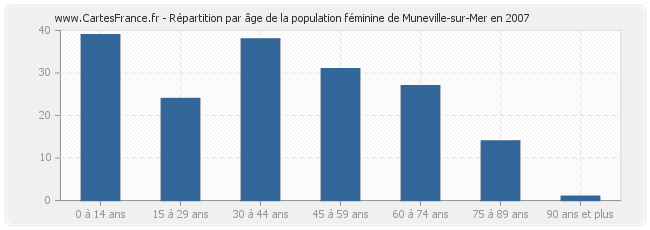 Répartition par âge de la population féminine de Muneville-sur-Mer en 2007