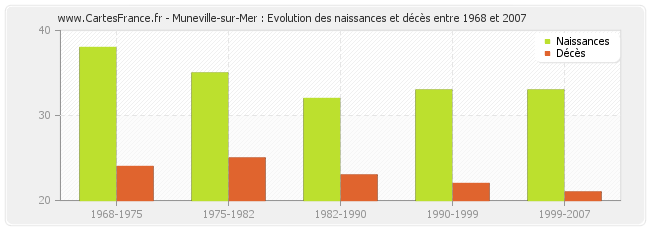 Muneville-sur-Mer : Evolution des naissances et décès entre 1968 et 2007
