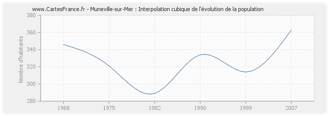 Muneville-sur-Mer : Interpolation cubique de l'évolution de la population