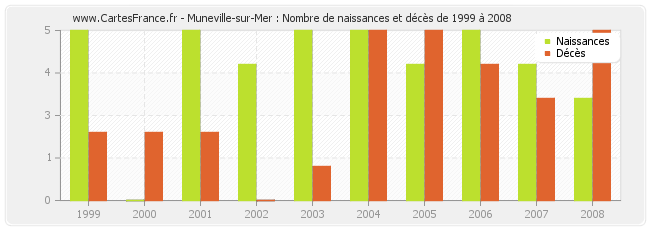 Muneville-sur-Mer : Nombre de naissances et décès de 1999 à 2008