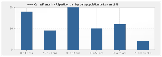 Répartition par âge de la population de Nay en 1999