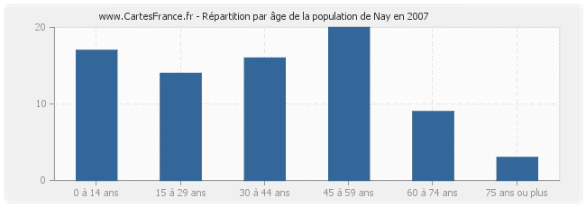 Répartition par âge de la population de Nay en 2007
