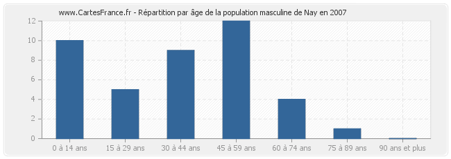 Répartition par âge de la population masculine de Nay en 2007