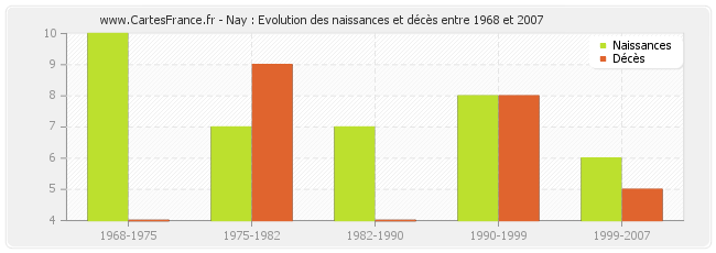 Nay : Evolution des naissances et décès entre 1968 et 2007