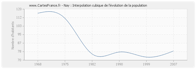 Nay : Interpolation cubique de l'évolution de la population