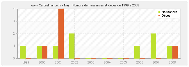 Nay : Nombre de naissances et décès de 1999 à 2008