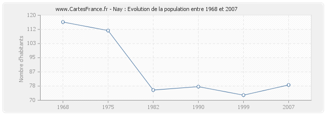 Population Nay