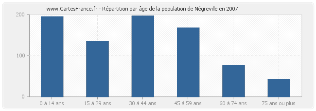 Répartition par âge de la population de Négreville en 2007