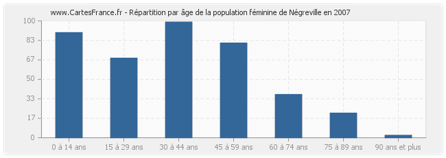 Répartition par âge de la population féminine de Négreville en 2007
