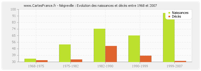 Négreville : Evolution des naissances et décès entre 1968 et 2007