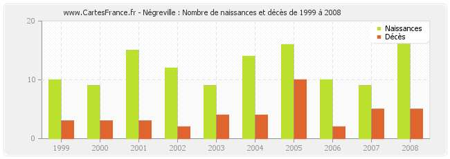 Négreville : Nombre de naissances et décès de 1999 à 2008