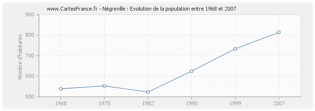 Population Négreville