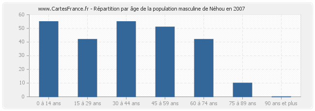 Répartition par âge de la population masculine de Néhou en 2007