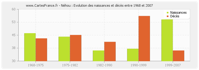 Néhou : Evolution des naissances et décès entre 1968 et 2007