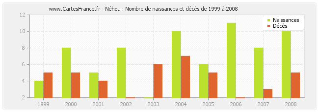 Néhou : Nombre de naissances et décès de 1999 à 2008