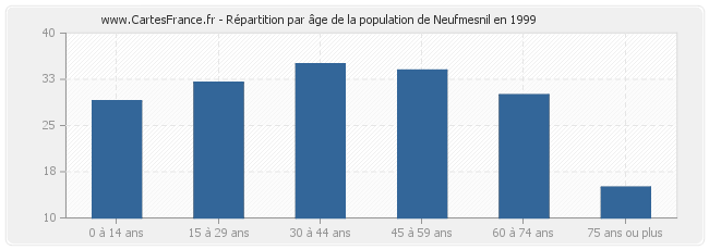 Répartition par âge de la population de Neufmesnil en 1999