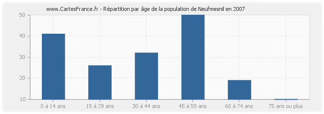 Répartition par âge de la population de Neufmesnil en 2007