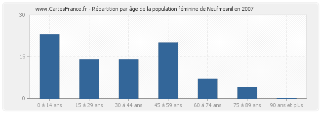 Répartition par âge de la population féminine de Neufmesnil en 2007
