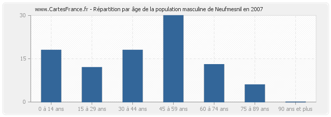 Répartition par âge de la population masculine de Neufmesnil en 2007