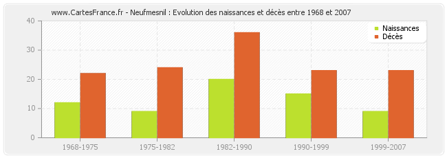 Neufmesnil : Evolution des naissances et décès entre 1968 et 2007