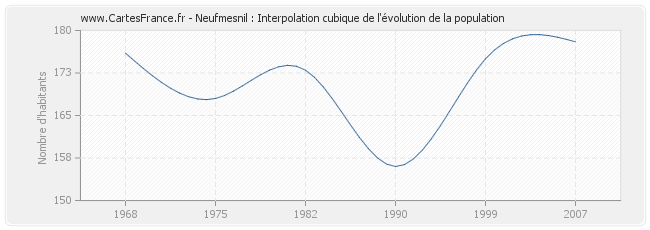 Neufmesnil : Interpolation cubique de l'évolution de la population