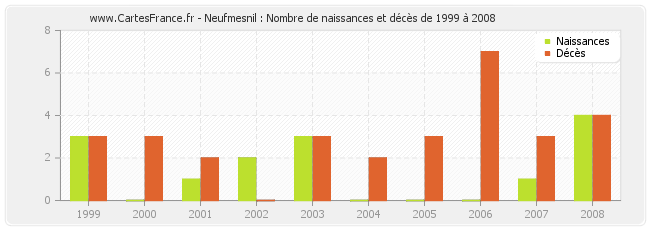 Neufmesnil : Nombre de naissances et décès de 1999 à 2008