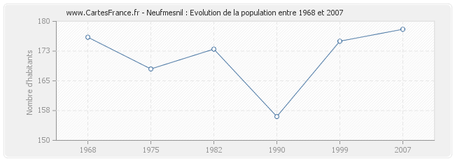 Population Neufmesnil
