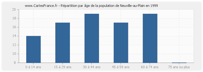 Répartition par âge de la population de Neuville-au-Plain en 1999